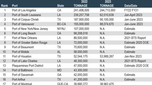 https://www.ajot.com/images/uploads/article/2024_Top_20_Ports_by_Tonnage.png