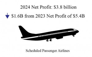 US Airlines gain $3.8 billion in second quarter 2024, a decrease from second quarter 2023