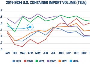 https://www.ajot.com/images/uploads/article/766-us-container-volume-chart.png