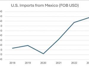 https://www.ajot.com/images/uploads/article/767-mexico-imports.png