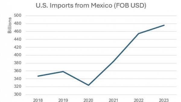 https://www.ajot.com/images/uploads/article/767-mexico-imports.png