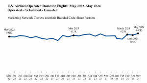  Air Travel Consumer Report: May 2024 Numbers