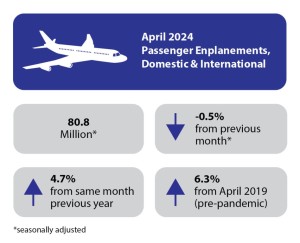 April 2024 U.S. airline traffic data up 4.7% from the same month last year