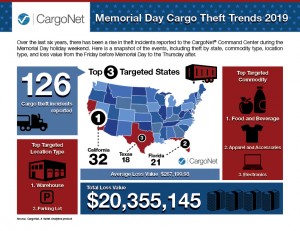 Memorial Day Weekend Cargo Theft Trends Infographic and Security Tips