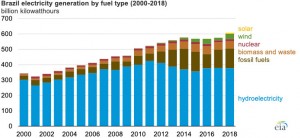 Brazil plans to add more solar to its hydro-dominated electricity generation mix