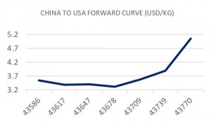 FIS Air Freight Report May 21, 2019