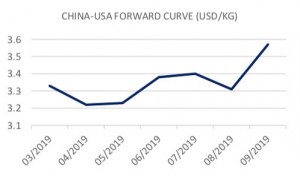 FIS Air Freight Report April 23, 2019