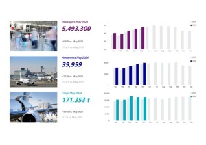 Fraport Traffic Figures – May 2024: Increase in passenger numbers and cargo volumes