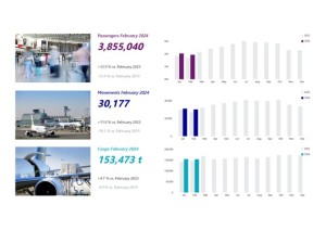 Fraport Traffic Figures – February 2024