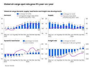 Mid-term analysis shows global air cargo on its way to double-digit growth in 2024