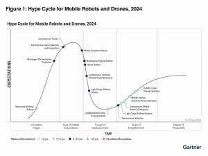 https://www.ajot.com/images/uploads/article/Hype_Cycle_for_Mobile_Robots_and_Drones%2C_2024.png