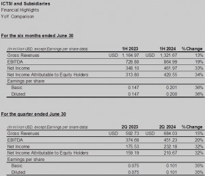 ICTSI 1H2024 Net Income up 34% to US$420.55M driven by continued strong performance from its organic terminals