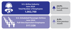 U.S. cargo and passenger airlines gained 200,196 jobs in June 2024