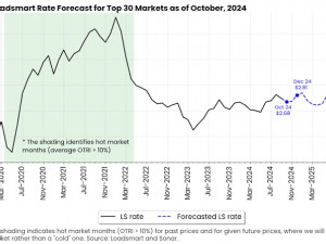 https://www.ajot.com/images/uploads/article/Loadsmart_chart_1.png_copy_.jpg