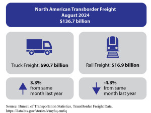 https://www.ajot.com/images/uploads/article/North_American_Transborder_Freight_August_2024_Infographic.jpg