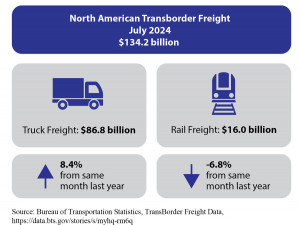 https://www.ajot.com/images/uploads/article/North_American_Transborder_Freight_July_2024_Infographic.jpg