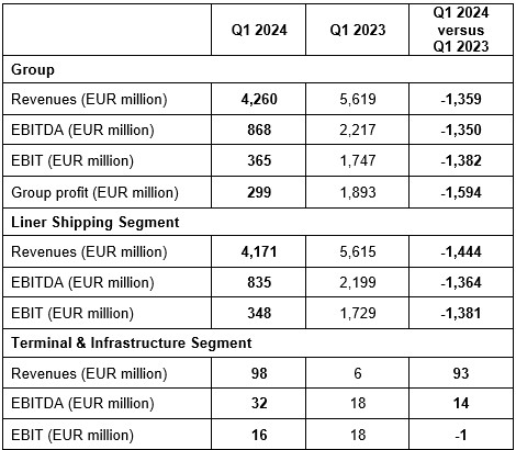 Q12024 Hapag-Lloyd key figures EUR.jpg