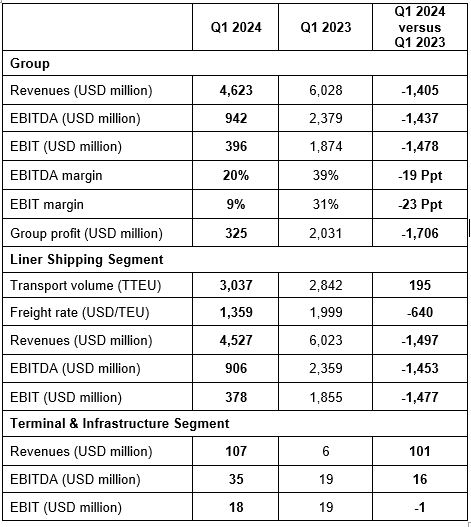 Q12024 Hapag-Lloyd key figures USD.JPG