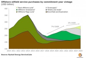 Offshore field sanctioning nears peak