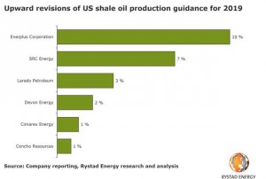 US shale on track to 16% oil growth in 2019