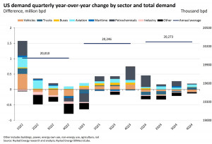 China outweighs US’ positive momentum, oil under pressure - Rystad Energy