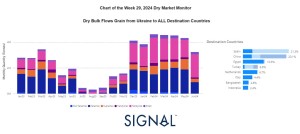 Signal Ocean: Dry Weekly Market Monitor - Week 29 - 2024