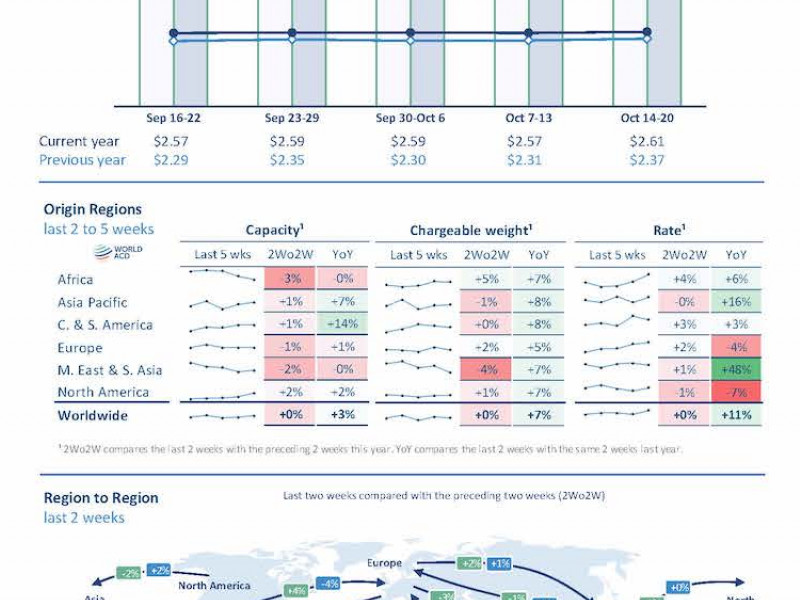 WorldACD Weekly Air Cargo Trends (week 42) - 2024