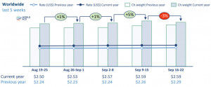 WorldACD Weekly Air Cargo Trends (week 38) - 2024