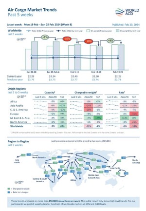 WorldACD Weekly Air Cargo Trends (week 8) - 2024