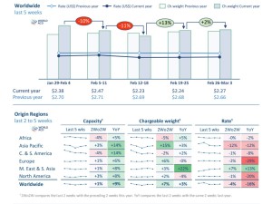 WorldACD Weekly Air Cargo Trends (week 9)