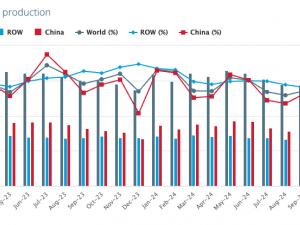 https://www.ajot.com/images/uploads/article/worldsteel_Association_September_2024_crude_steel_production.png
