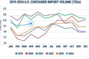 Descartes report reveals supply chain unpredictability