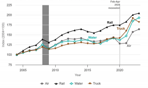 BTS updates Transportation Economic Trends July 2024