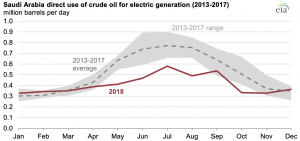 Saudi Arabia used less crude oil for power generation in 2018