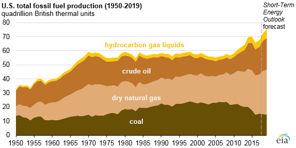 Source: U.S. Energy Information Administration, Monthly Energy Review and Short-Term Energy Outlook