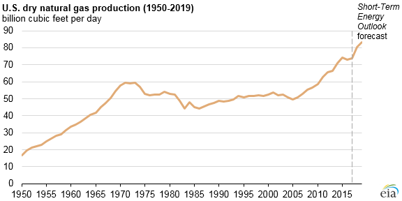 Source: U.S. Energy Information Administration, Monthly Energy Review and Short-Term Energy Outlook