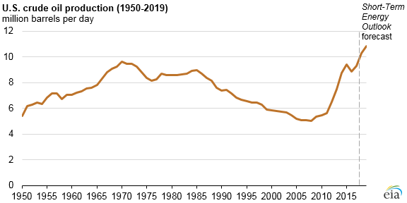 Source: U.S. Energy Information Administration, Monthly Energy Review and Short-Term Energy Outlook