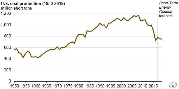 Source: U.S. Energy Information Administration, Monthly Energy Review and Short-Term Energy Outlook