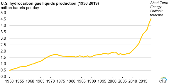 Source: U.S. Energy Information Administration, Monthly Energy Review and Short-Term Energy Outlook