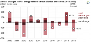 EIA expects U.S. energy-related CO2 emissions to fall in 2019