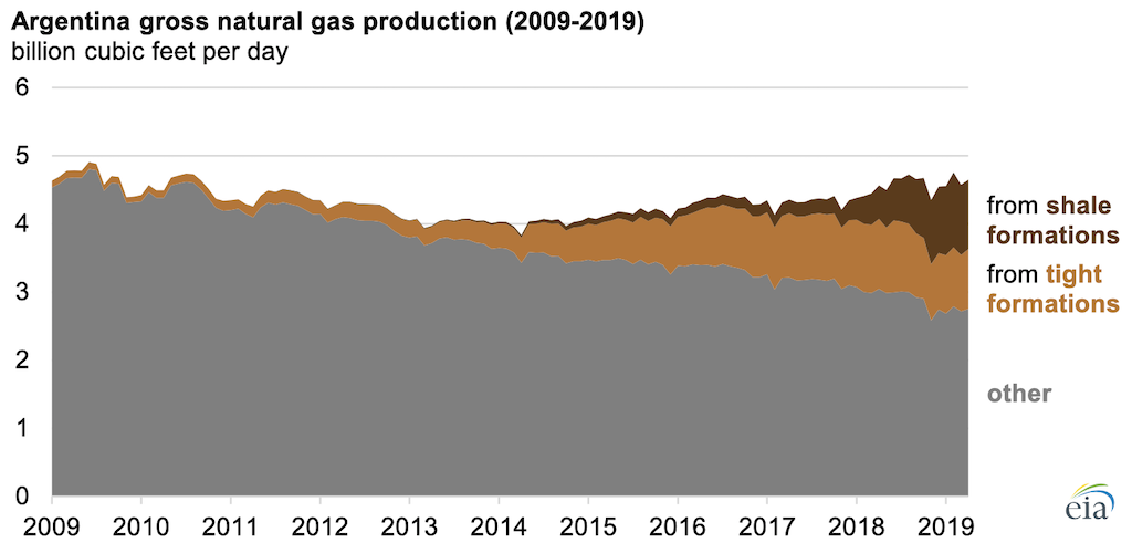 Source: U.S. Energy Information Administration, based on Secretaría de Gobierno de Energía de Argentina