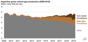 Growth in Argentina’s Vaca Muerta shale and tight gas production leads to LNG exports