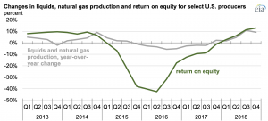 2018 was likely the most profitable year for U.S. oil producers since 2013