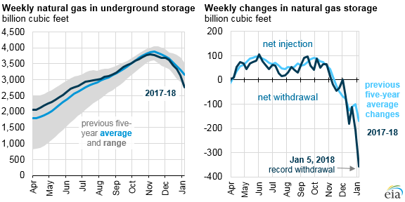 Source: U.S. Energy Information Administration, Weekly Natural Gas Storage Report 