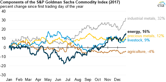 Source: S&P Dow Jones Indices, as compiled by Bloomberg L.P. Note: S&P GSCI indices shown in the chart are spot return indices, which only reflect levels of futures contracts included in the index.