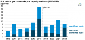 More new natural gas combined-cycle power plants are using advanced designs