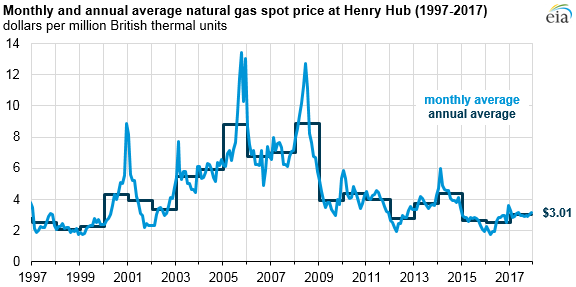 Source: U.S. Energy Information Administration, based on Thomson Reuters