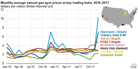 Source: U.S. Energy Information Administration, based on Natural Gas Intelligence