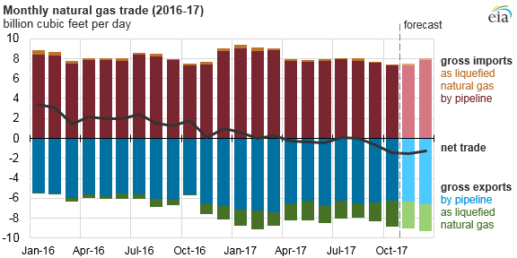 Source: U.S. Energy Information Administration, Natural Gas Monthly and Short-Term Energy Outlook