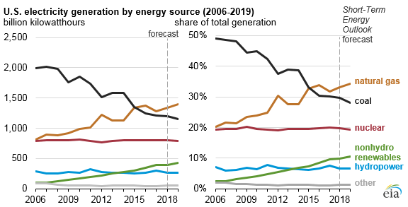 Source: U.S. Energy Information Administration, Short-Term Energy Outlook